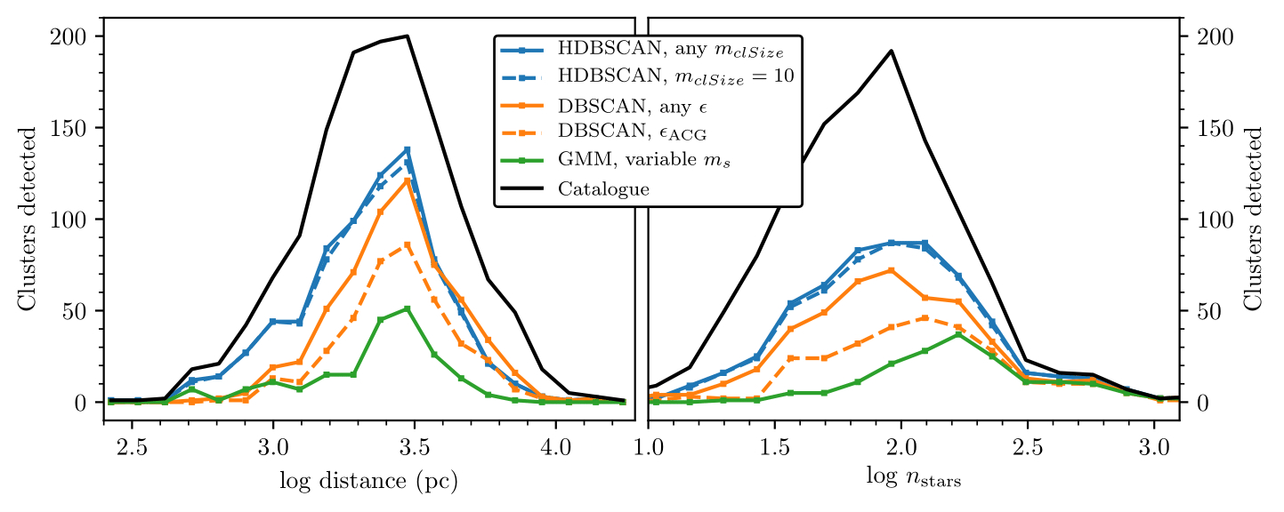 The distance and size dependence of detected clusters for all algorithms. HDBSCAN is noticeably better at close distances, with Gaussian mixture models only detecting the largest clusters.