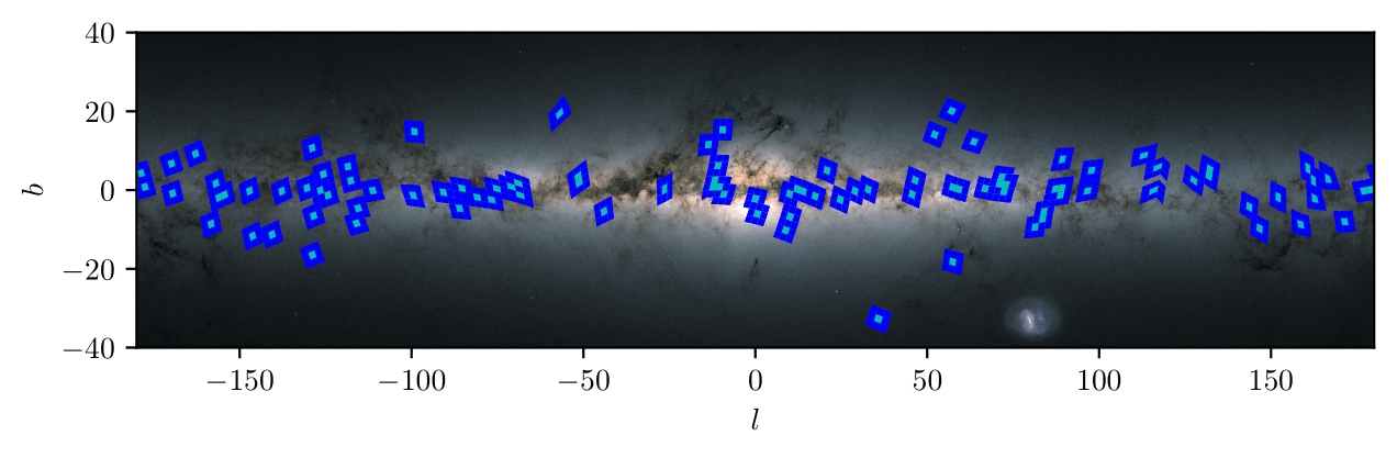 The 100 fields and their locations on the galactic disk. They’re randomly distributed which gives us a really nice sample of diferent galactic environments. They’re also allowed to overlap, as only the central HEALPix pixel out of the nine per field reliably has no edge effects. (The odd shapes of some fields are due to this plot being in galactic co-ordinates whereas the fields are defined in ra/dec.)