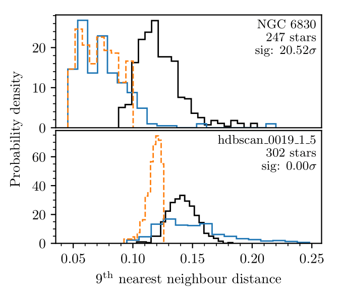 The distributions the cluster significance test is based on. In the first plot, the nearest neighbour distribution of stars in NGC 6830 is shown in blue – it’s clearly very different to the field stars (shown in black) and has a significance of 20.52 sigma (very high.) On the bottom is a HDBSCAN false positive with 0 sigmas of significance, since the cluster distribution is compatible with being drawn from the field star distribution.