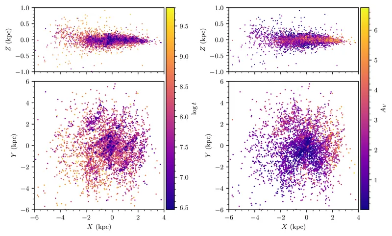 The distribution of clusters in the catalogue in Cartesian coordinates. The spiral arms of our galaxy clearly stand out amongst young clusters (lower left).